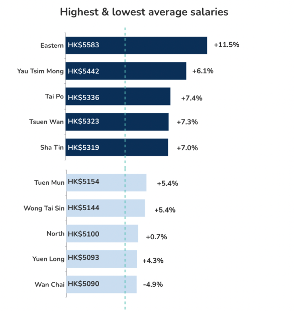 The Highest and the lowest average domestic helper salaries 2022